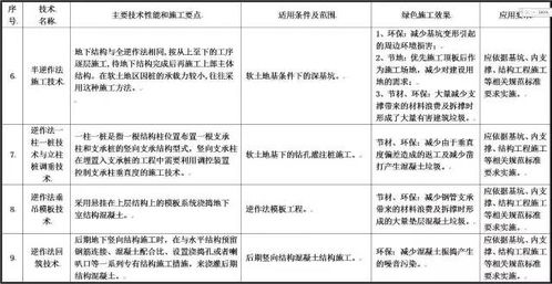 住建部發(fā)布《綠色施工推廣應用技術(shù)征求意見稿》 11大類79項技術(shù)引領建筑業(yè)綠色轉(zhuǎn)型